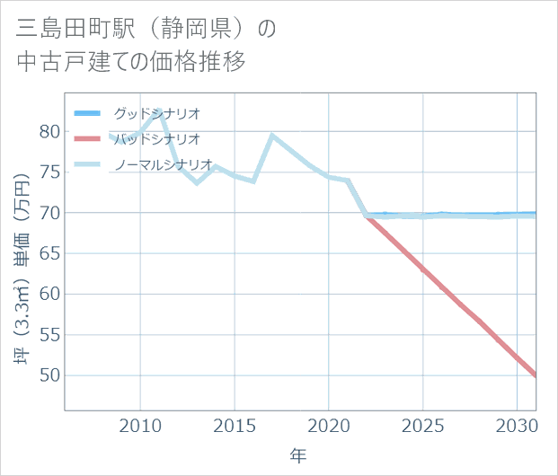 三島田町駅(静岡県)の中古戸建て価格推移