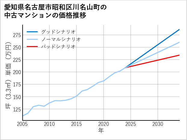 愛知県名古屋市昭和区川名山町の中古マンション価格推移