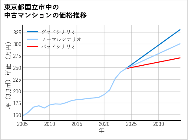 東京都国立市中の中古マンション価格推移