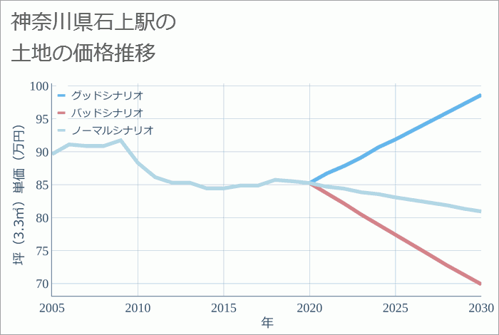 石上駅（神奈川県）の土地価格推移