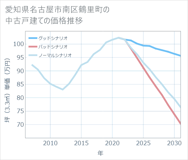 愛知県名古屋市南区鶴里町の中古戸建て価格推移