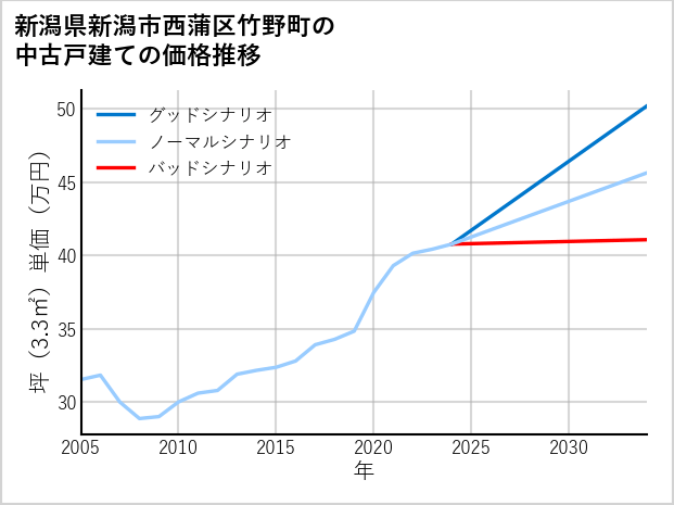 新潟県新潟市西蒲区竹野町の中古戸建て価格推移