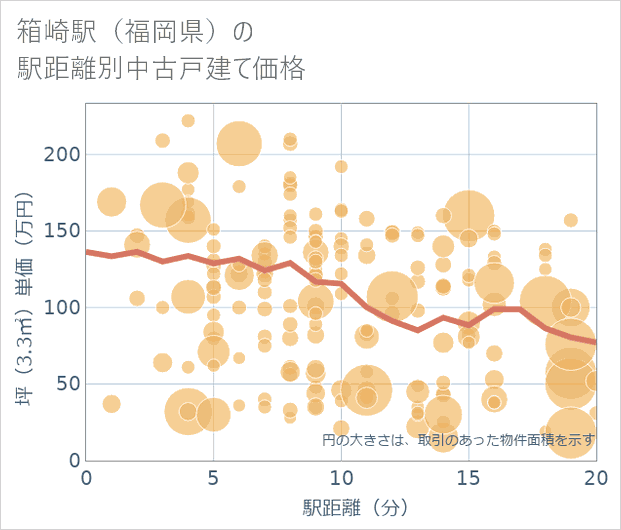 箱崎駅(福岡県)の徒歩距離別の中古戸建て坪単価