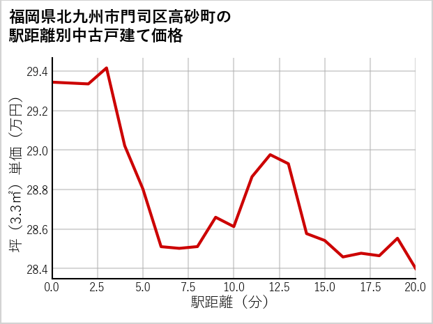 福岡県北九州市門司区高砂町の徒歩距離別の中古戸建て坪単価