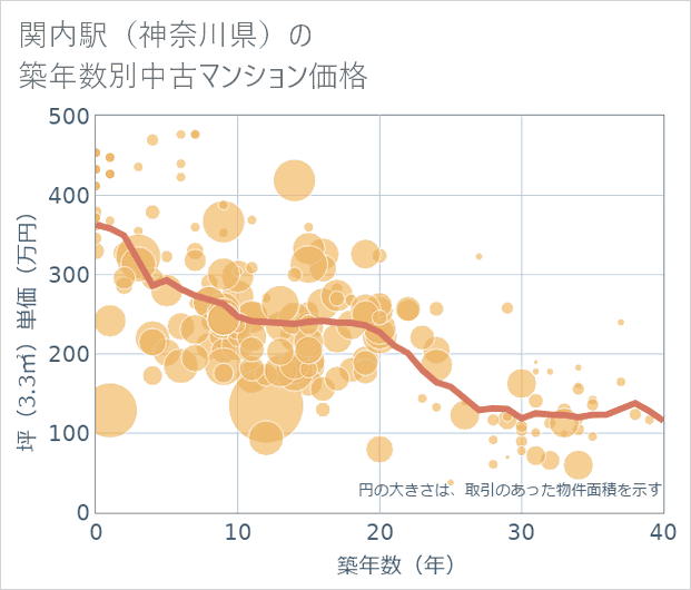 関内駅(神奈川県)の築年数別の中古マンション坪単価