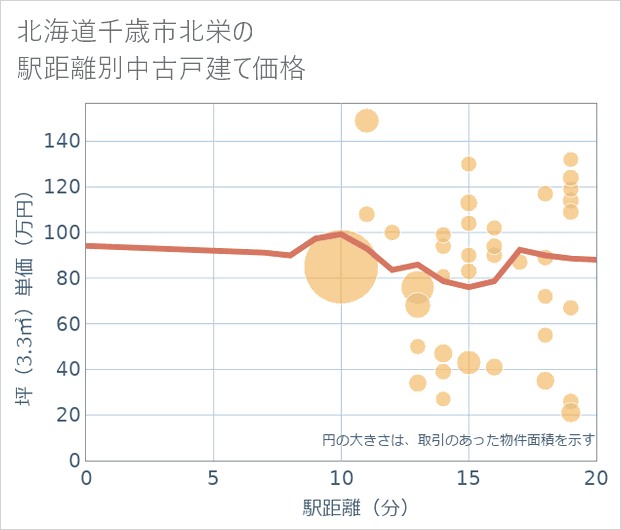 北海道千歳市北栄の徒歩距離別の中古戸建て坪単価