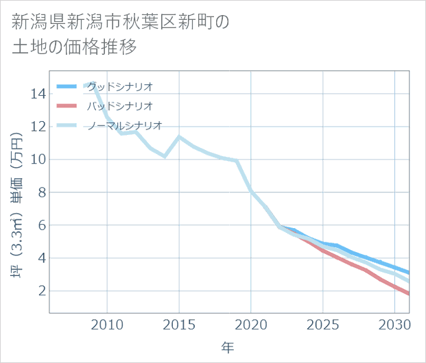 新潟県新潟市秋葉区新町の土地価格推移