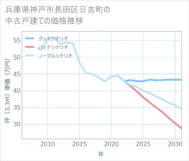 兵庫県神戸市長田区日吉町の中古戸建て価格推移