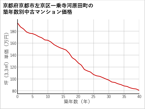 京都府京都市左京区一乗寺河原田町の築年数別の中古マンション坪単価