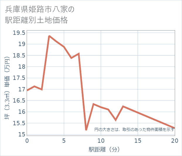 兵庫県姫路市八家の徒歩距離別の土地坪単価