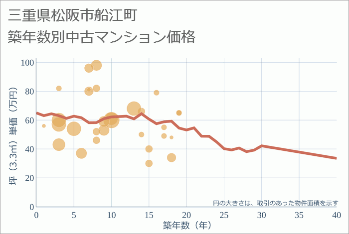 三重県松阪市船江町の築年数別の中古マンション坪単価