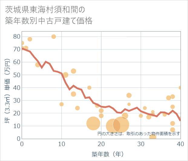 茨城県東海村須和間の築年数別の中古戸建て坪単価