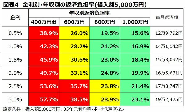 金利別年収別の返済負担率一覧　借入額5000万円