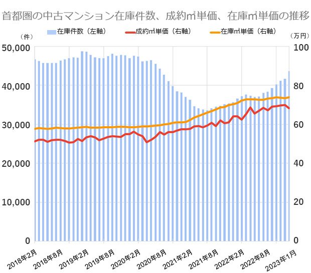過去5年間の首都圏の中古マンション価格(戸当たり平均)と契約率の推移