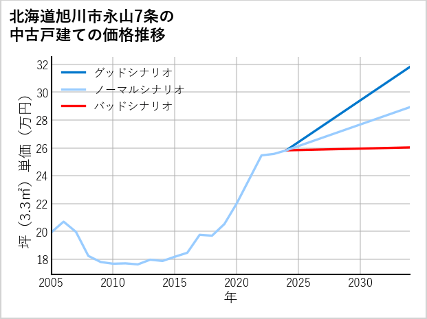 北海道旭川市永山7条の中古戸建て価格推移