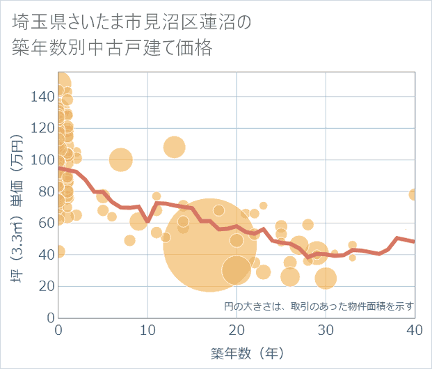 埼玉県さいたま市見沼区蓮沼の築年数別の中古戸建て坪単価