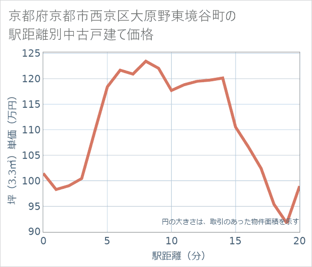 京都府京都市西京区大原野東境谷町の徒歩距離別の中古戸建て坪単価