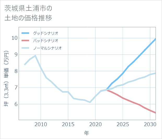 茨城県土浦市の土地価格推移