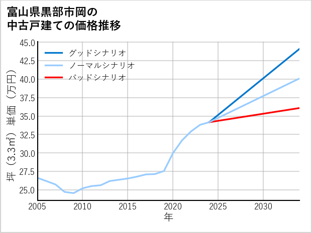 富山県黒部市岡の中古戸建て価格推移