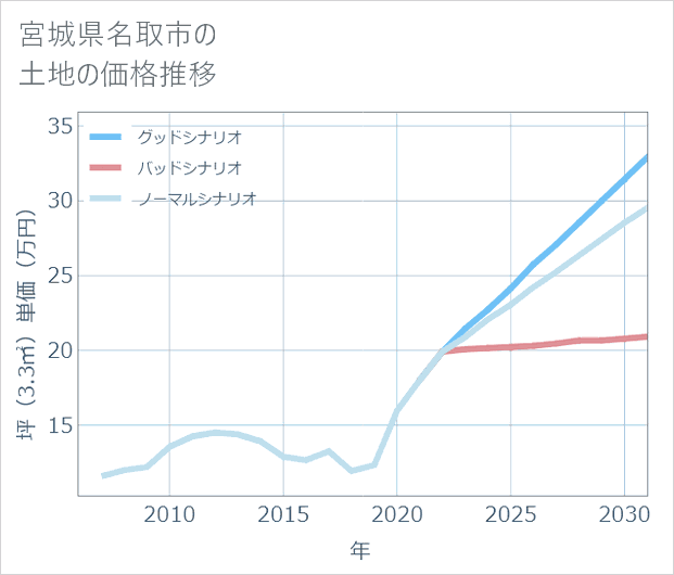 宮城県名取市の土地価格推移