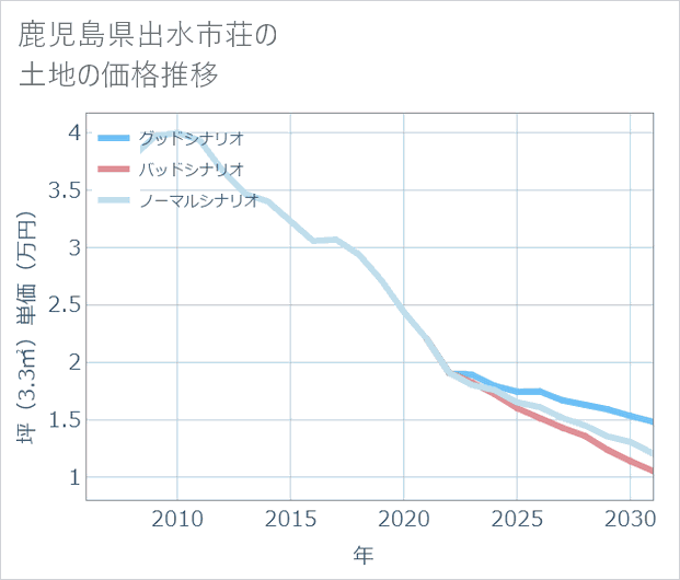 鹿児島県出水市荘の土地価格推移