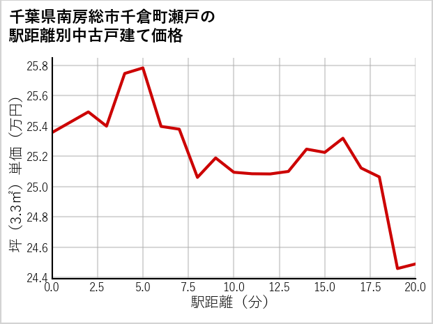 千葉県南房総市千倉町瀬戸の徒歩距離別の中古戸建て坪単価