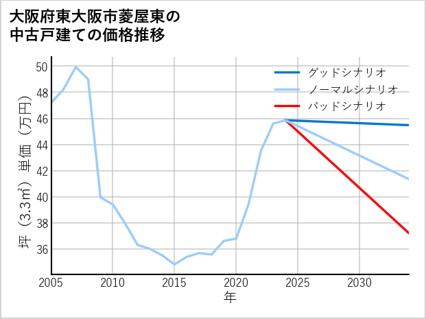 大阪府東大阪市菱屋東の中古戸建て価格推移
