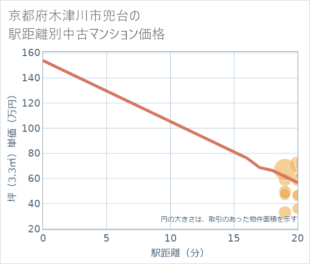 京都府木津川市兜台の徒歩距離別の中古マンション坪単価