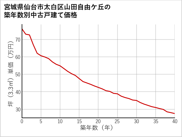 宮城県仙台市太白区山田自由ケ丘の築年数別の中古戸建て坪単価
