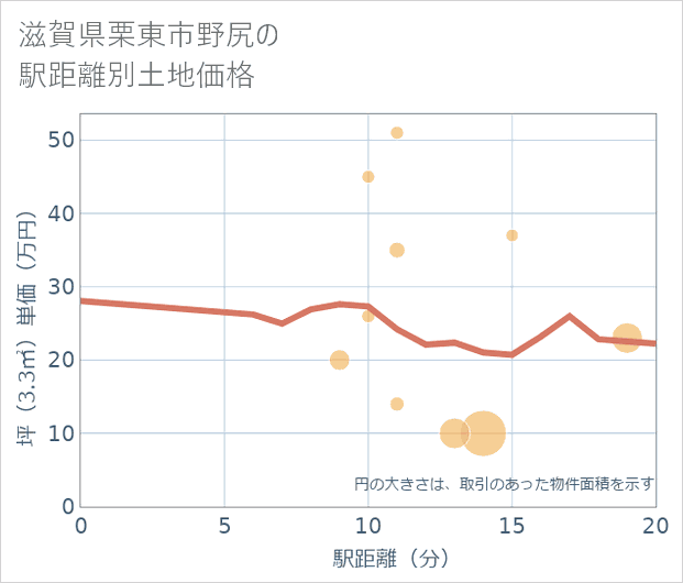 滋賀県栗東市野尻の徒歩距離別の土地坪単価