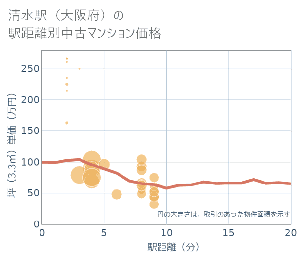 清水駅(大阪府)の徒歩距離別の中古マンション坪単価