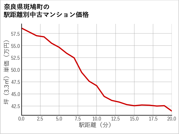 奈良県斑鳩町の徒歩距離別の中古マンション坪単価