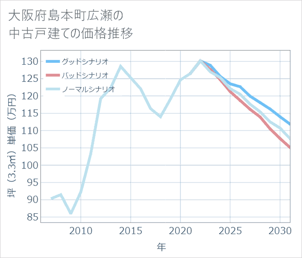 大阪府島本町広瀬の中古戸建て価格推移