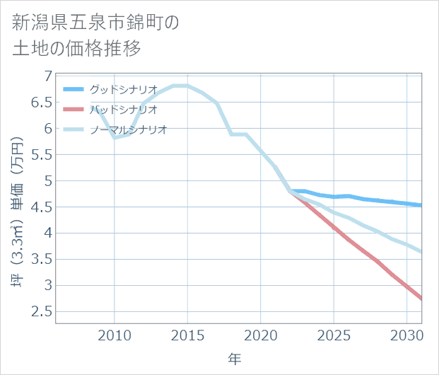 新潟県五泉市錦町の土地価格推移