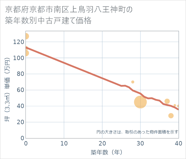 京都府京都市南区上鳥羽八王神町の築年数別の中古戸建て坪単価