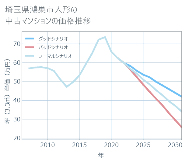 埼玉県鴻巣市人形の中古マンション価格推移