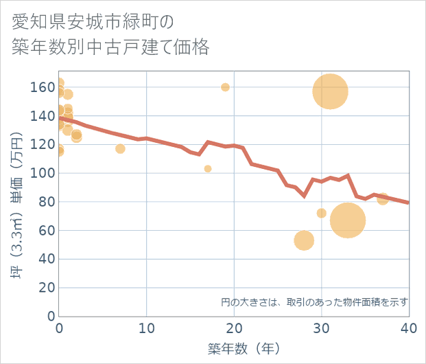 愛知県安城市緑町の築年数別の中古戸建て坪単価