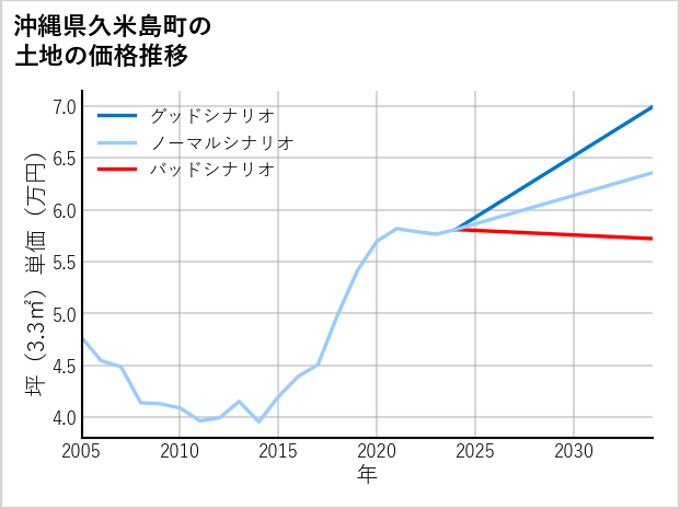 沖縄県久米島町仲泊の土地価格推移