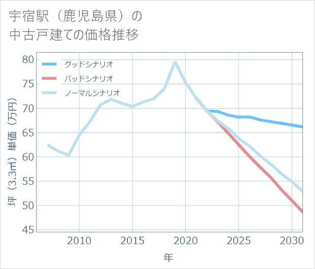 宇宿駅(鹿児島県)の中古戸建て価格推移