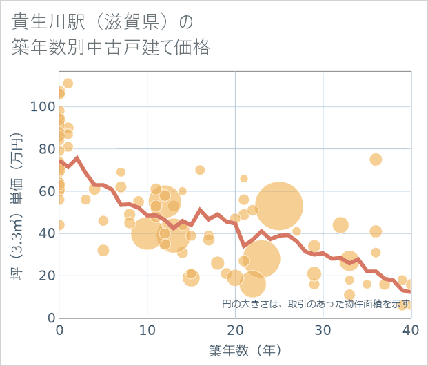 貴生川駅(滋賀県)の築年数別の中古戸建て坪単価