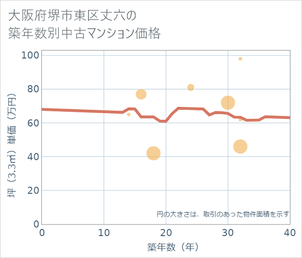大阪府堺市東区丈六の築年数別の中古マンション坪単価