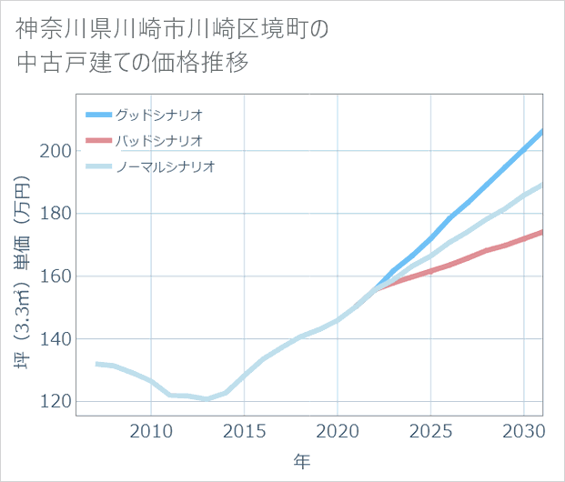 神奈川県川崎市川崎区境町の中古戸建て価格推移