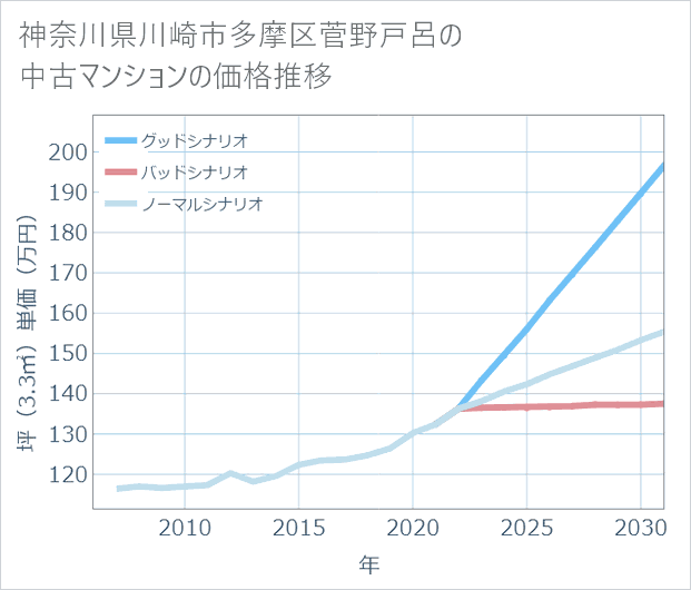 神奈川県川崎市多摩区菅野戸呂の中古マンション価格推移