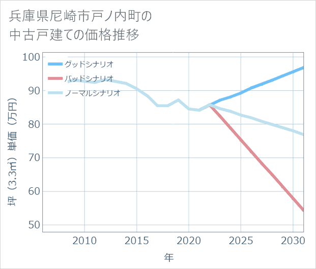 兵庫県尼崎市戸ノ内町の中古戸建て価格推移