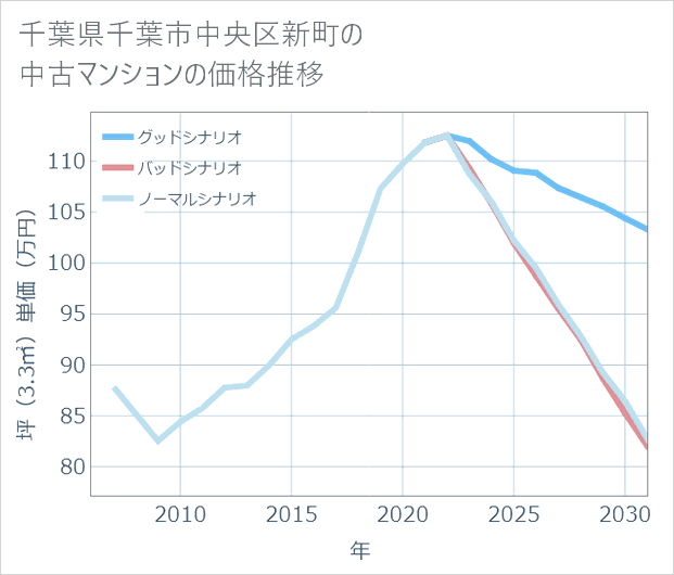 千葉県千葉市中央区新町の中古マンション価格推移