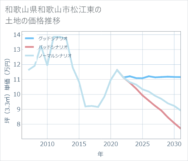 和歌山県和歌山市松江東の土地価格推移