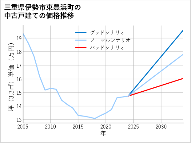 三重県伊勢市東豊浜町の中古戸建て価格推移