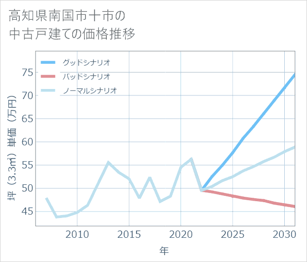 高知県南国市十市の中古戸建て価格推移