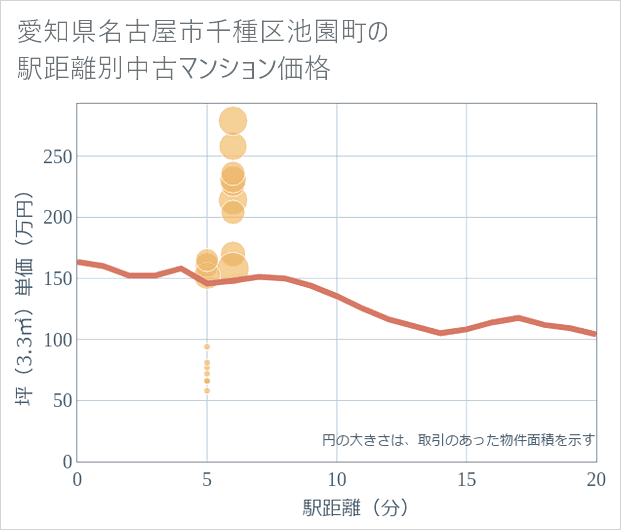 愛知県名古屋市千種区池園町の徒歩距離別の中古マンション坪単価