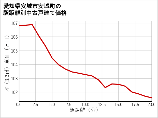愛知県安城市安城町の徒歩距離別の中古戸建て坪単価